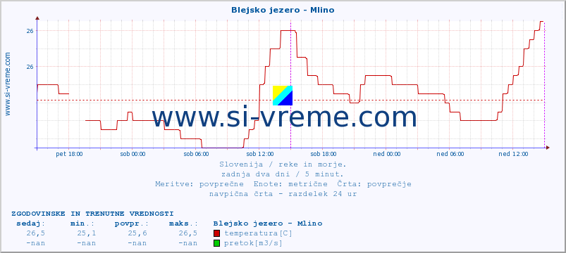 POVPREČJE :: Blejsko jezero - Mlino :: temperatura | pretok | višina :: zadnja dva dni / 5 minut.