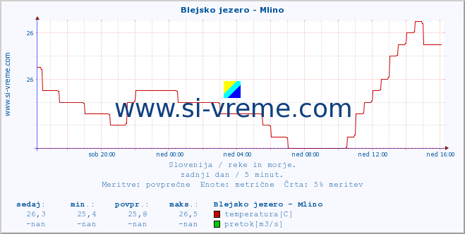 POVPREČJE :: Blejsko jezero - Mlino :: temperatura | pretok | višina :: zadnji dan / 5 minut.