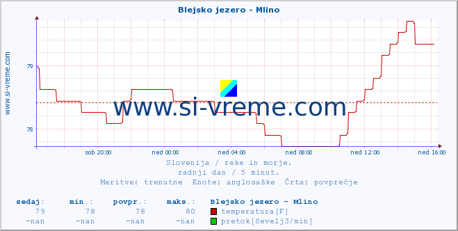 POVPREČJE :: Blejsko jezero - Mlino :: temperatura | pretok | višina :: zadnji dan / 5 minut.