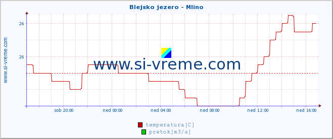 POVPREČJE :: Blejsko jezero - Mlino :: temperatura | pretok | višina :: zadnji dan / 5 minut.