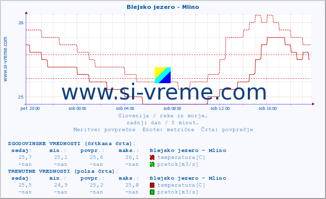 POVPREČJE :: Blejsko jezero - Mlino :: temperatura | pretok | višina :: zadnji dan / 5 minut.