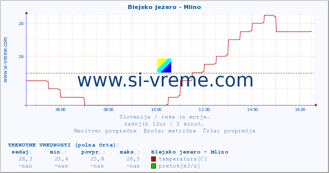 POVPREČJE :: Blejsko jezero - Mlino :: temperatura | pretok | višina :: zadnji dan / 5 minut.