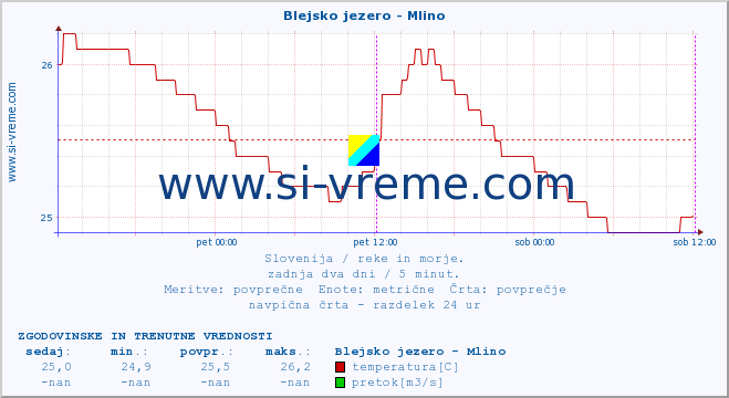 POVPREČJE :: Blejsko jezero - Mlino :: temperatura | pretok | višina :: zadnja dva dni / 5 minut.