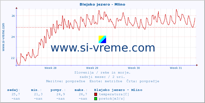 POVPREČJE :: Blejsko jezero - Mlino :: temperatura | pretok | višina :: zadnji mesec / 2 uri.