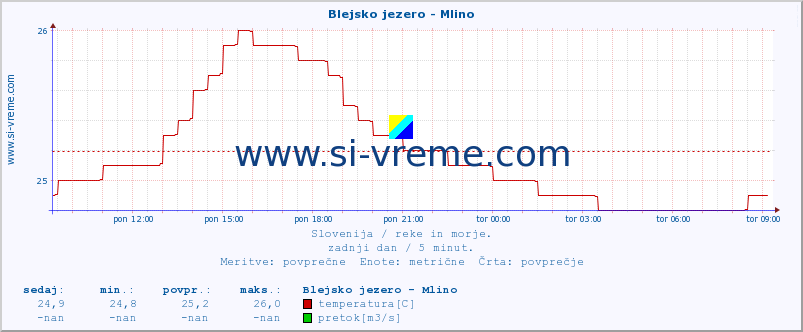 POVPREČJE :: Blejsko jezero - Mlino :: temperatura | pretok | višina :: zadnji dan / 5 minut.