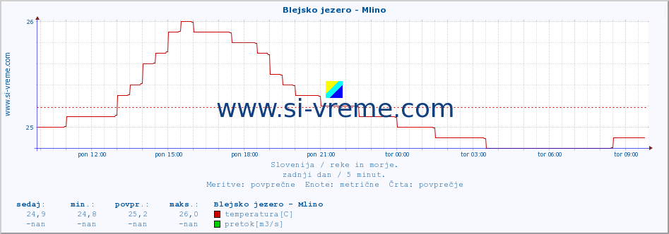 POVPREČJE :: Blejsko jezero - Mlino :: temperatura | pretok | višina :: zadnji dan / 5 minut.