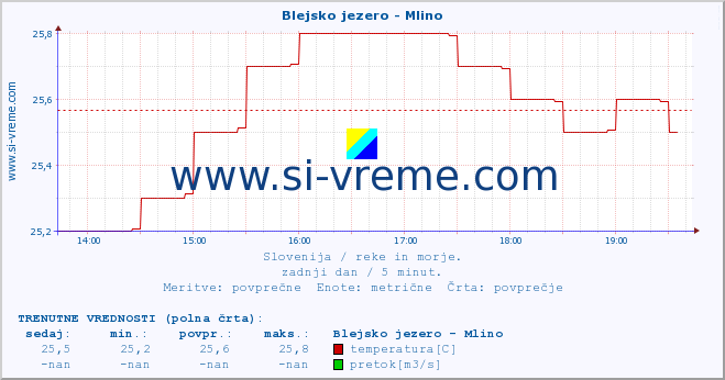 POVPREČJE :: Blejsko jezero - Mlino :: temperatura | pretok | višina :: zadnji dan / 5 minut.