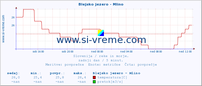 POVPREČJE :: Blejsko jezero - Mlino :: temperatura | pretok | višina :: zadnji dan / 5 minut.