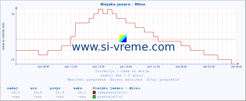 POVPREČJE :: Blejsko jezero - Mlino :: temperatura | pretok | višina :: zadnji dan / 5 minut.