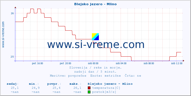 POVPREČJE :: Blejsko jezero - Mlino :: temperatura | pretok | višina :: zadnji dan / 5 minut.