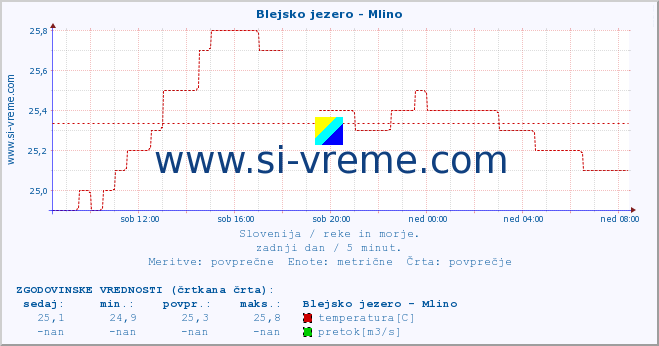 POVPREČJE :: Blejsko jezero - Mlino :: temperatura | pretok | višina :: zadnji dan / 5 minut.