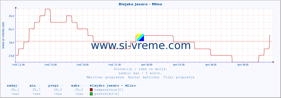 POVPREČJE :: Blejsko jezero - Mlino :: temperatura | pretok | višina :: zadnji dan / 5 minut.