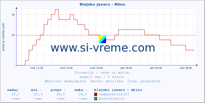 POVPREČJE :: Blejsko jezero - Mlino :: temperatura | pretok | višina :: zadnji dan / 5 minut.