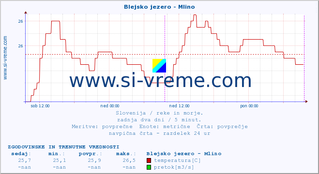 POVPREČJE :: Blejsko jezero - Mlino :: temperatura | pretok | višina :: zadnja dva dni / 5 minut.