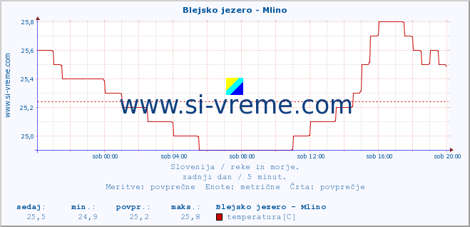 POVPREČJE :: Blejsko jezero - Mlino :: temperatura | pretok | višina :: zadnji dan / 5 minut.