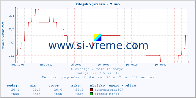 POVPREČJE :: Blejsko jezero - Mlino :: temperatura | pretok | višina :: zadnji dan / 5 minut.