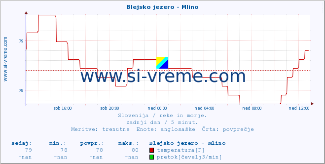 POVPREČJE :: Blejsko jezero - Mlino :: temperatura | pretok | višina :: zadnji dan / 5 minut.