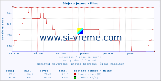 POVPREČJE :: Blejsko jezero - Mlino :: temperatura | pretok | višina :: zadnji dan / 5 minut.