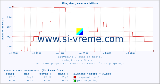 POVPREČJE :: Blejsko jezero - Mlino :: temperatura | pretok | višina :: zadnji dan / 5 minut.