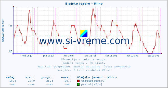 POVPREČJE :: Blejsko jezero - Mlino :: temperatura | pretok | višina :: zadnji teden / 30 minut.