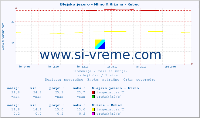 POVPREČJE :: Blejsko jezero - Mlino & Rižana - Kubed :: temperatura | pretok | višina :: zadnji dan / 5 minut.