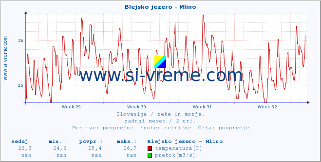 POVPREČJE :: Blejsko jezero - Mlino :: temperatura | pretok | višina :: zadnji mesec / 2 uri.