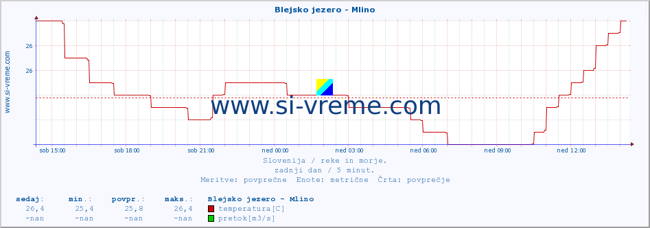 POVPREČJE :: Blejsko jezero - Mlino :: temperatura | pretok | višina :: zadnji dan / 5 minut.