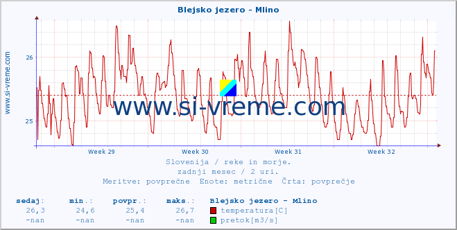 POVPREČJE :: Blejsko jezero - Mlino :: temperatura | pretok | višina :: zadnji mesec / 2 uri.