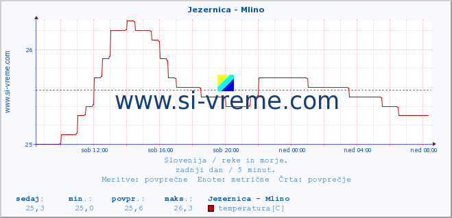 POVPREČJE :: Jezernica - Mlino :: temperatura | pretok | višina :: zadnji dan / 5 minut.