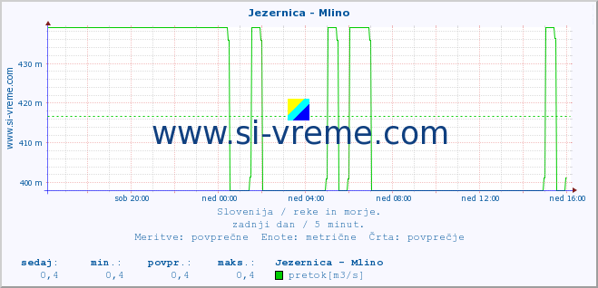 POVPREČJE :: Jezernica - Mlino :: temperatura | pretok | višina :: zadnji dan / 5 minut.