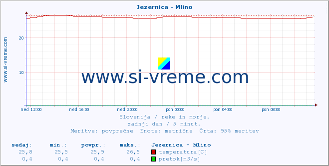 POVPREČJE :: Jezernica - Mlino :: temperatura | pretok | višina :: zadnji dan / 5 minut.