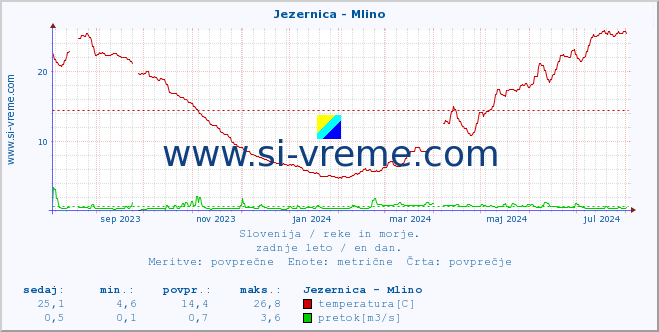 POVPREČJE :: Jezernica - Mlino :: temperatura | pretok | višina :: zadnje leto / en dan.