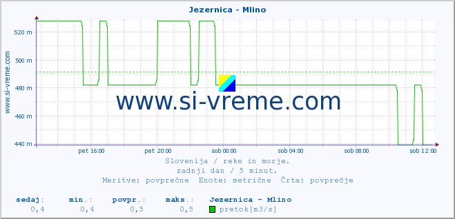 POVPREČJE :: Jezernica - Mlino :: temperatura | pretok | višina :: zadnji dan / 5 minut.