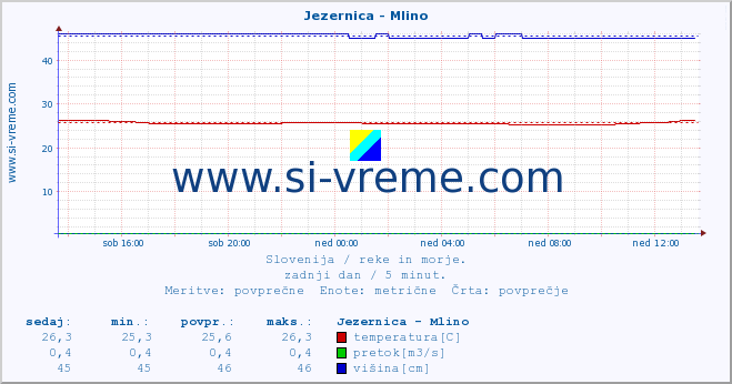 POVPREČJE :: Jezernica - Mlino :: temperatura | pretok | višina :: zadnji dan / 5 minut.