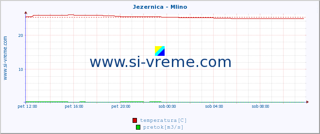 POVPREČJE :: Jezernica - Mlino :: temperatura | pretok | višina :: zadnji dan / 5 minut.