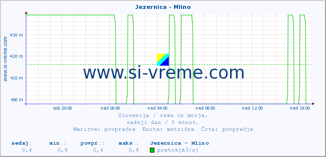 POVPREČJE :: Jezernica - Mlino :: temperatura | pretok | višina :: zadnji dan / 5 minut.