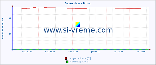 POVPREČJE :: Jezernica - Mlino :: temperatura | pretok | višina :: zadnji dan / 5 minut.