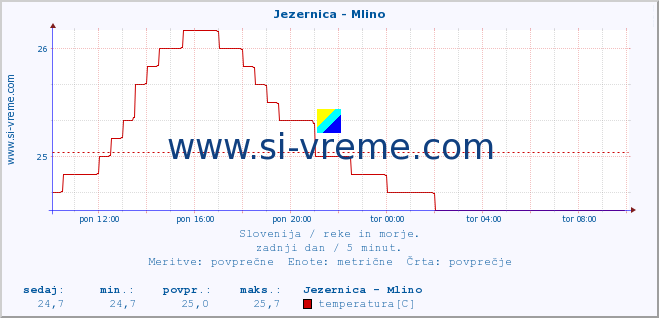 POVPREČJE :: Jezernica - Mlino :: temperatura | pretok | višina :: zadnji dan / 5 minut.