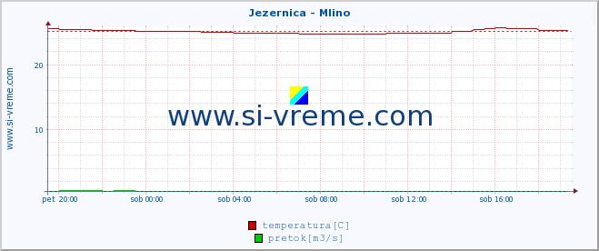 POVPREČJE :: Jezernica - Mlino :: temperatura | pretok | višina :: zadnji dan / 5 minut.