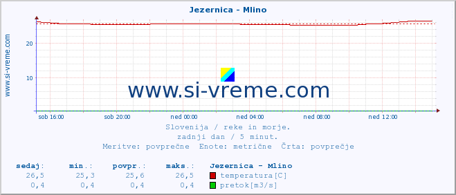 POVPREČJE :: Jezernica - Mlino :: temperatura | pretok | višina :: zadnji dan / 5 minut.