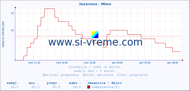 POVPREČJE :: Jezernica - Mlino :: temperatura | pretok | višina :: zadnji dan / 5 minut.