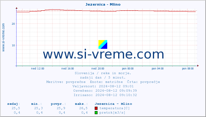 POVPREČJE :: Jezernica - Mlino :: temperatura | pretok | višina :: zadnji dan / 5 minut.