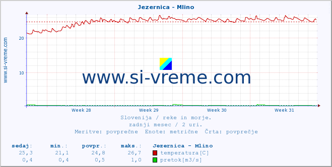 POVPREČJE :: Jezernica - Mlino :: temperatura | pretok | višina :: zadnji mesec / 2 uri.