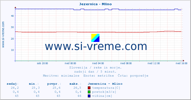 POVPREČJE :: Jezernica - Mlino :: temperatura | pretok | višina :: zadnji dan / 5 minut.