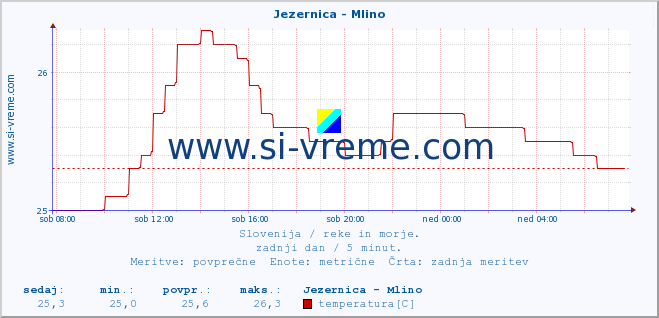 POVPREČJE :: Jezernica - Mlino :: temperatura | pretok | višina :: zadnji dan / 5 minut.