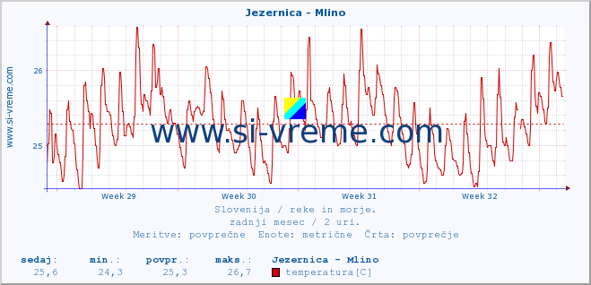 POVPREČJE :: Jezernica - Mlino :: temperatura | pretok | višina :: zadnji mesec / 2 uri.