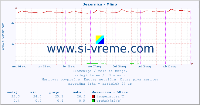 POVPREČJE :: Jezernica - Mlino :: temperatura | pretok | višina :: zadnji teden / 30 minut.