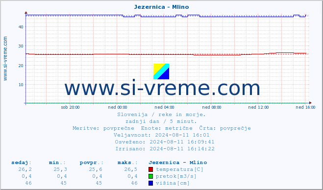 POVPREČJE :: Jezernica - Mlino :: temperatura | pretok | višina :: zadnji dan / 5 minut.