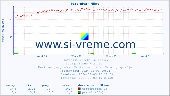 POVPREČJE :: Jezernica - Mlino :: temperatura | pretok | višina :: zadnji mesec / 2 uri.