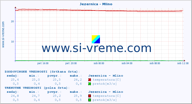 POVPREČJE :: Jezernica - Mlino :: temperatura | pretok | višina :: zadnji dan / 5 minut.